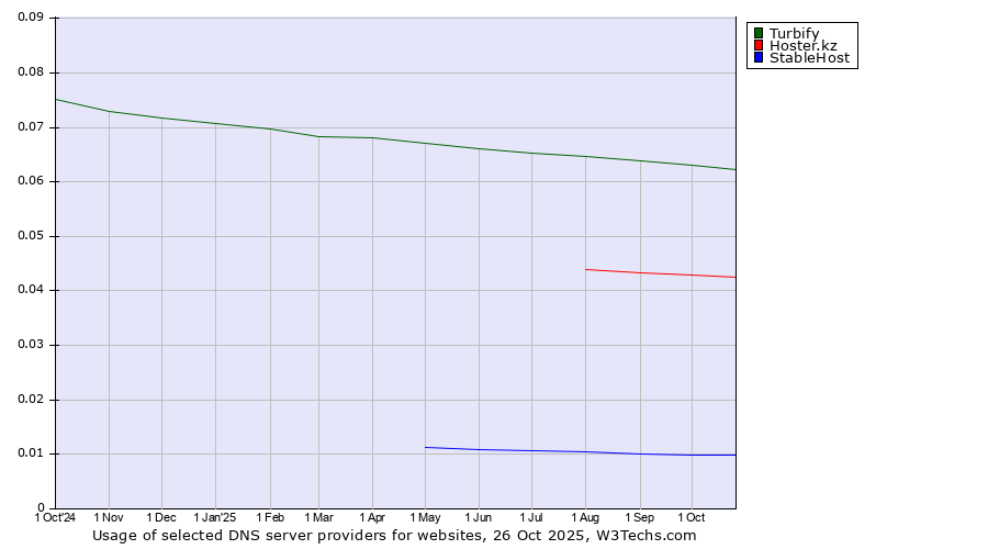 Historical trends in the usage of Turbify vs. Hoster.kz vs. StableHost