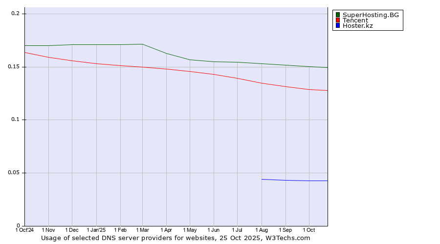 Historical trends in the usage of SuperHosting.BG vs. Tencent vs. Hoster.kz