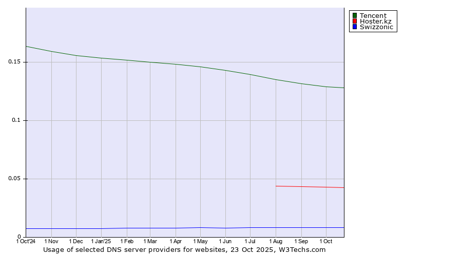 Historical trends in the usage of Tencent vs. Hoster.kz vs. Swizzonic