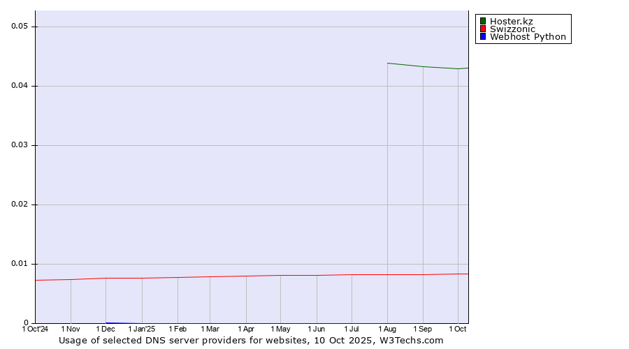 Historical trends in the usage of Hoster.kz vs. Swizzonic vs. Webhost Python