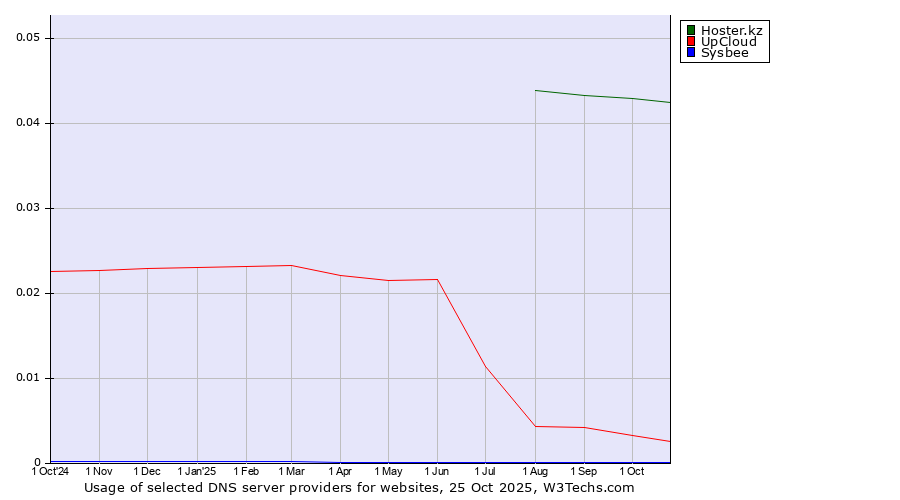 Historical trends in the usage of Hoster.kz vs. UpCloud vs. Sysbee