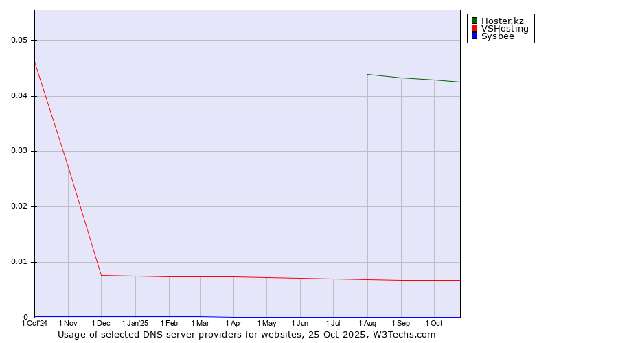 Historical trends in the usage of Hoster.kz vs. VSHosting vs. Sysbee