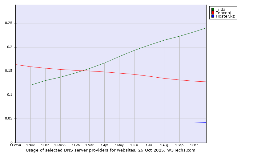 Historical trends in the usage of Tilda vs. Tencent vs. Hoster.kz