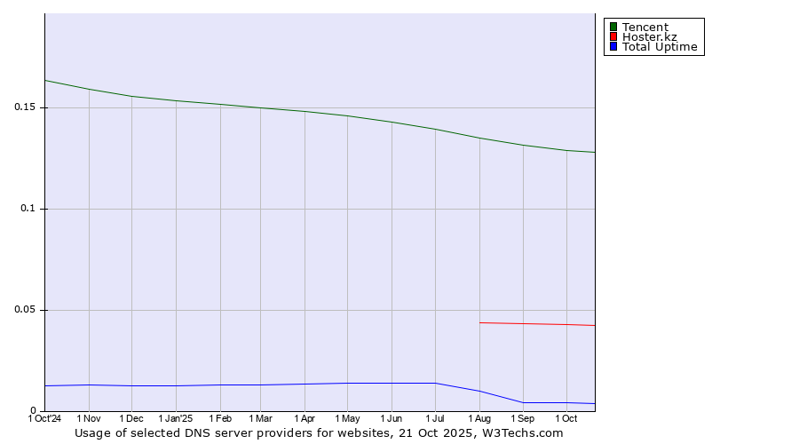 Historical trends in the usage of Tencent vs. Hoster.kz vs. Total Uptime