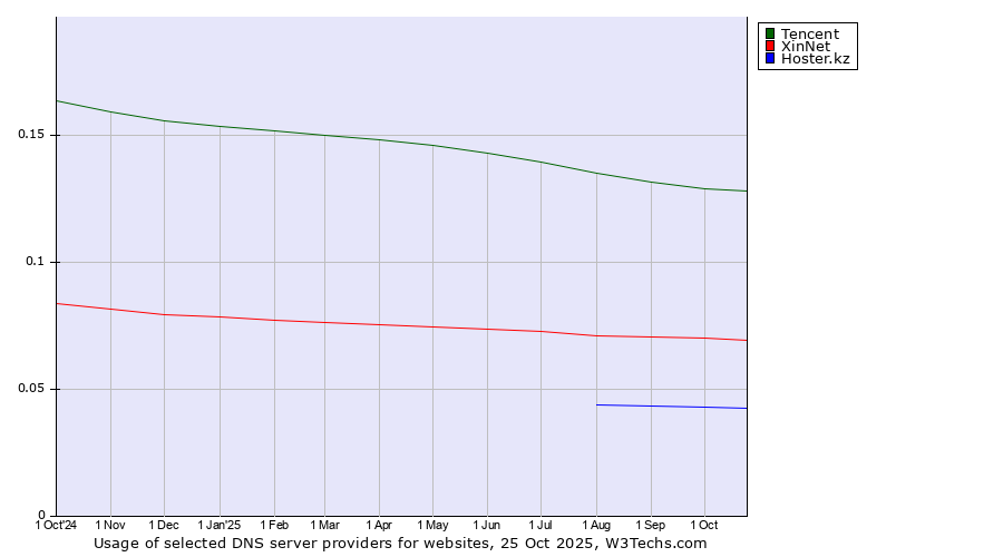 Historical trends in the usage of Tencent vs. XinNet vs. Hoster.kz