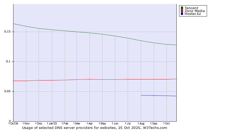Historical trends in the usage of Tencent vs. Zone Media vs. Hoster.kz