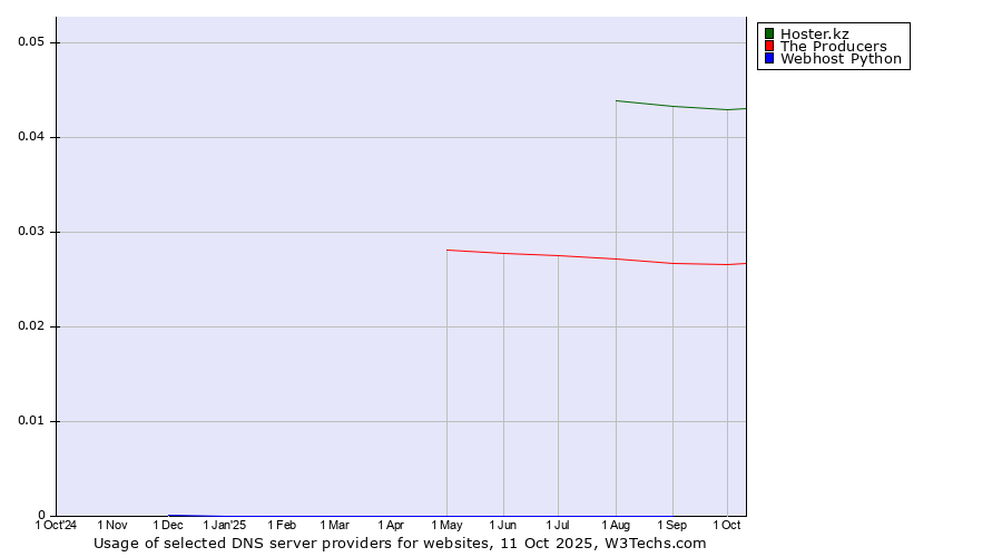 Historical trends in the usage of Hoster.kz vs. The Producers vs. Webhost Python