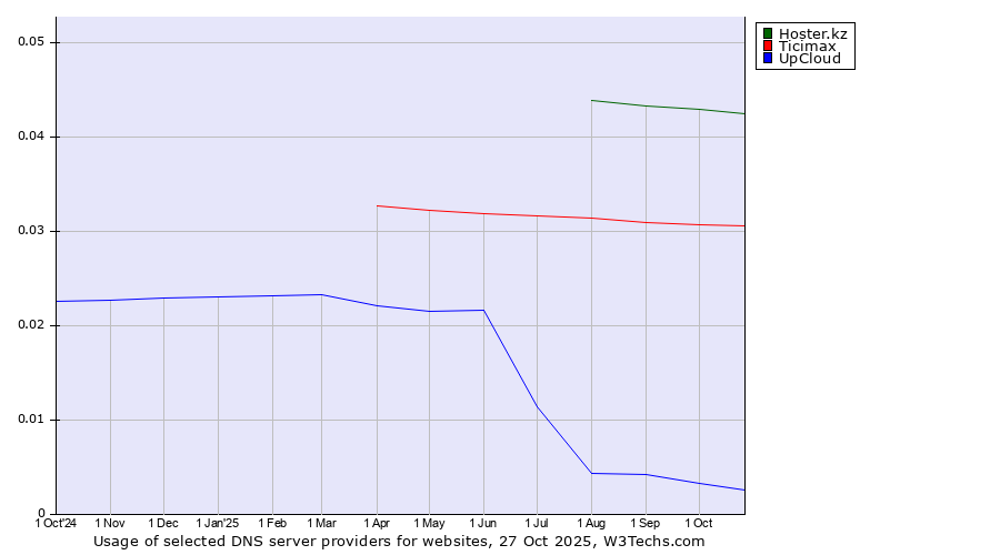 Historical trends in the usage of Hoster.kz vs. Ticimax vs. UpCloud