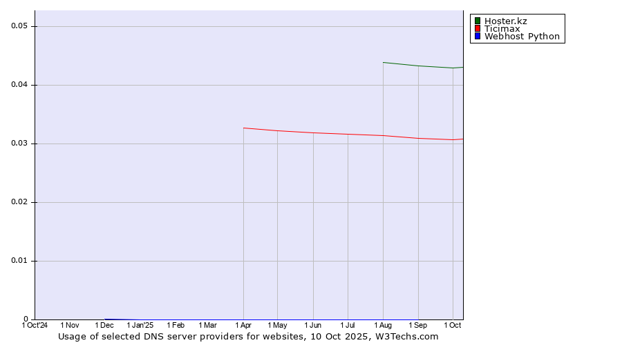 Historical trends in the usage of Hoster.kz vs. Ticimax vs. Webhost Python