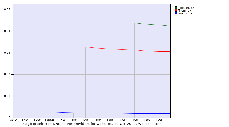 Historical trends in the usage of Hoster.kz vs. Ticimax vs. Webzilla