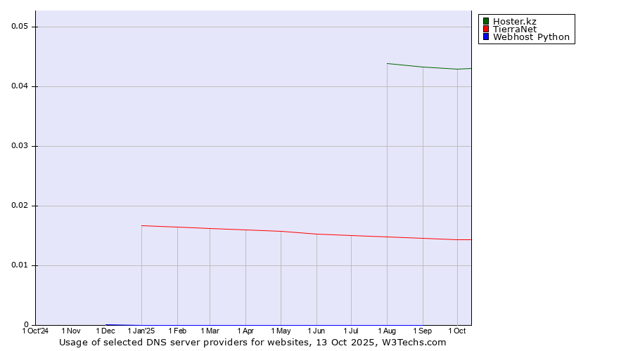 Historical trends in the usage of Hoster.kz vs. TierraNet vs. Webhost Python