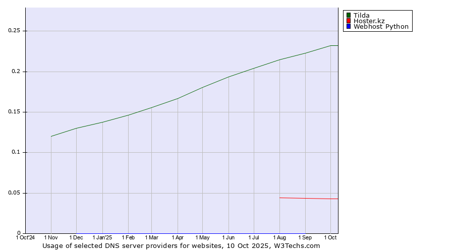 Historical trends in the usage of Tilda vs. Hoster.kz vs. Webhost Python