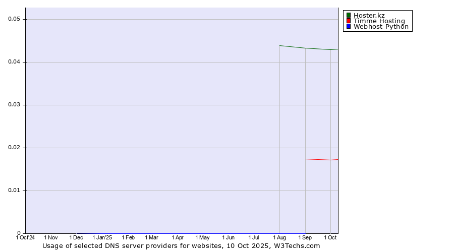 Historical trends in the usage of Hoster.kz vs. Timme Hosting vs. Webhost Python