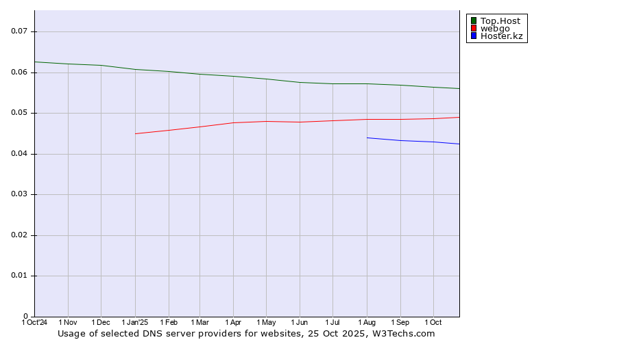Historical trends in the usage of Top.Host vs. webgo vs. Hoster.kz