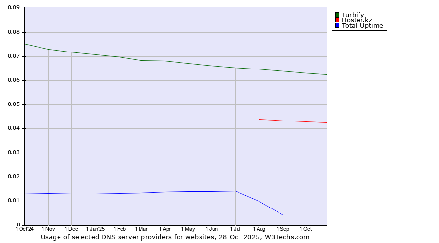 Historical trends in the usage of Turbify vs. Hoster.kz vs. Total Uptime