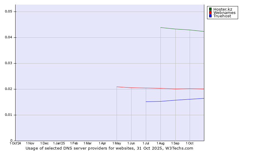 Historical trends in the usage of Hoster.kz vs. Webnames vs. Truehost