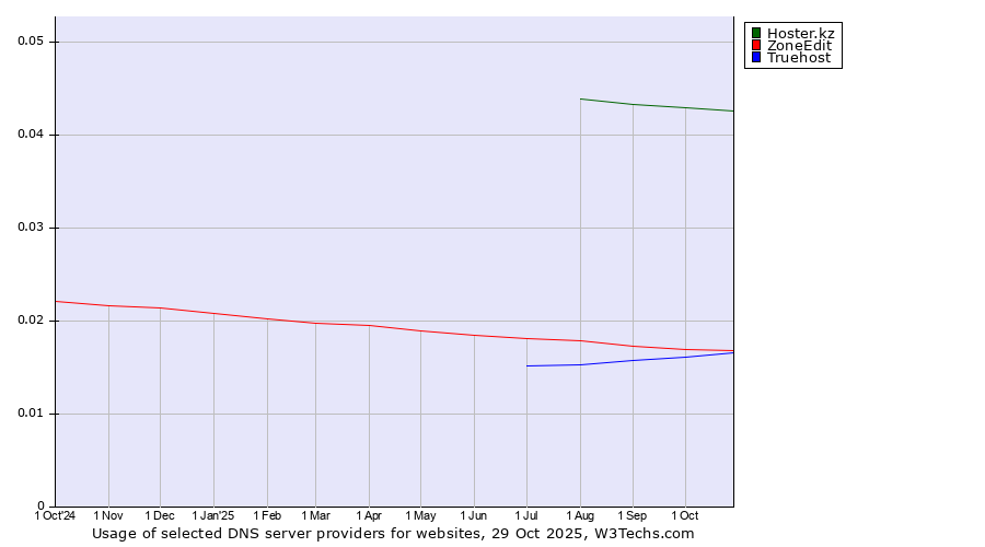 Historical trends in the usage of Hoster.kz vs. ZoneEdit vs. Truehost