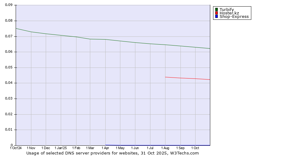 Historical trends in the usage of Turbify vs. Hoster.kz vs. Shop-Express