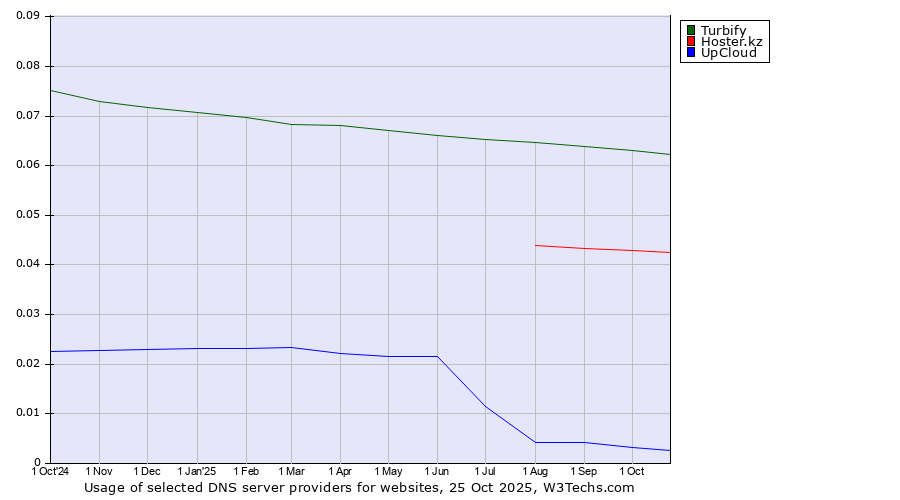 Historical trends in the usage of Turbify vs. Hoster.kz vs. UpCloud
