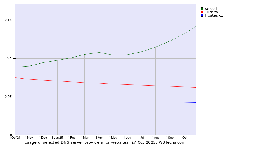 Historical trends in the usage of Vercel vs. Turbify vs. Hoster.kz