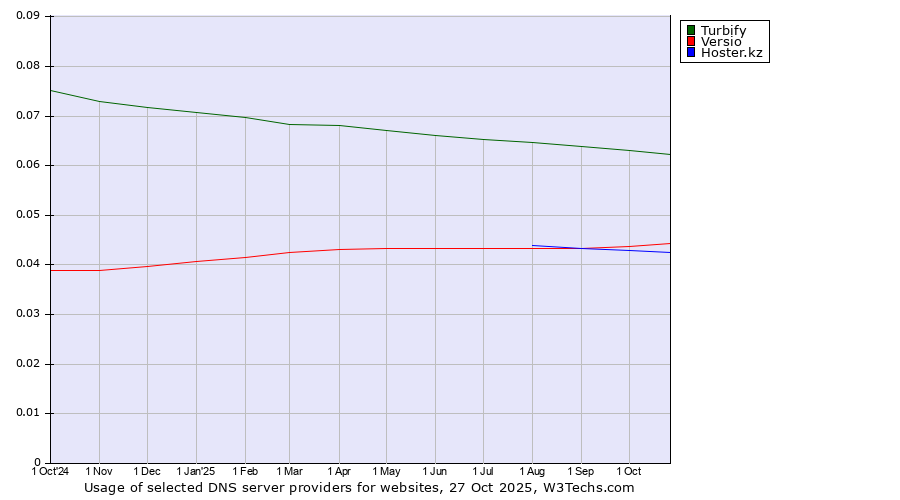 Historical trends in the usage of Turbify vs. Versio vs. Hoster.kz