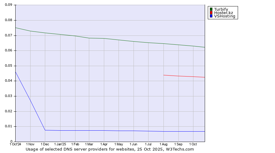Historical trends in the usage of Turbify vs. Hoster.kz vs. VSHosting