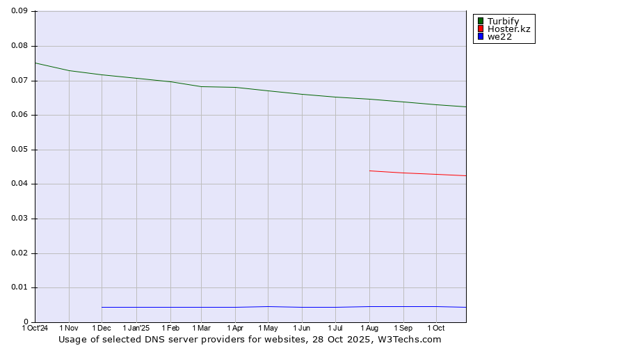 Historical trends in the usage of Turbify vs. Hoster.kz vs. we22