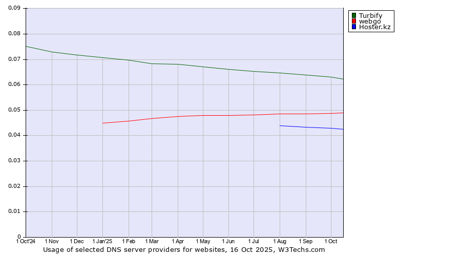 Historical trends in the usage of Turbify vs. webgo vs. Hoster.kz