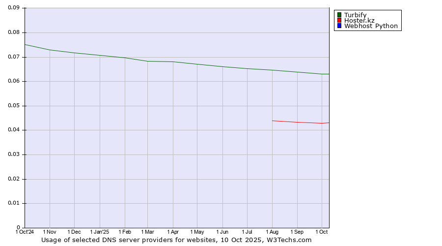 Historical trends in the usage of Turbify vs. Hoster.kz vs. Webhost Python