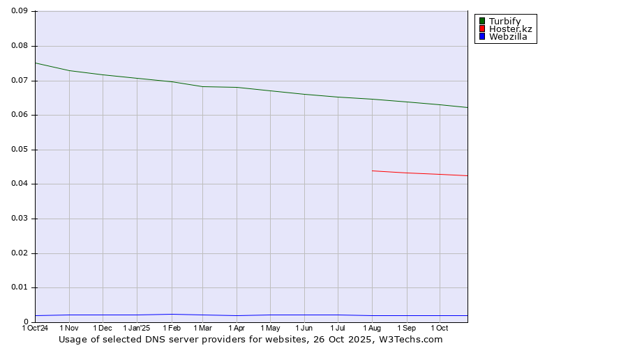 Historical trends in the usage of Turbify vs. Hoster.kz vs. Webzilla