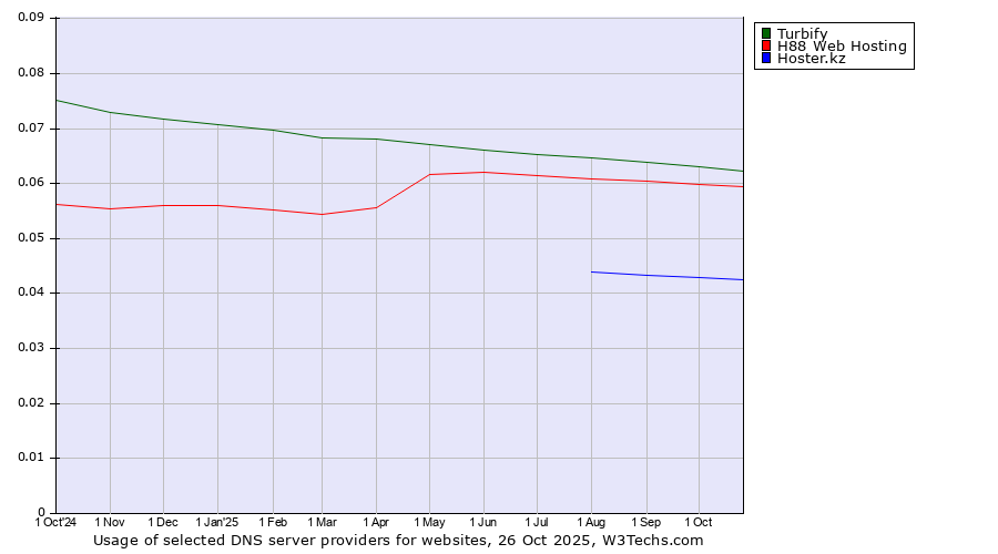 Historical trends in the usage of Turbify vs. H88 Web Hosting vs. Hoster.kz