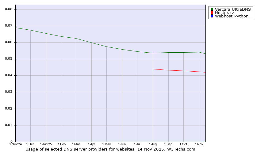 Historical trends in the usage of Vercara UltraDNS vs. Hoster.kz vs. Webhost Python