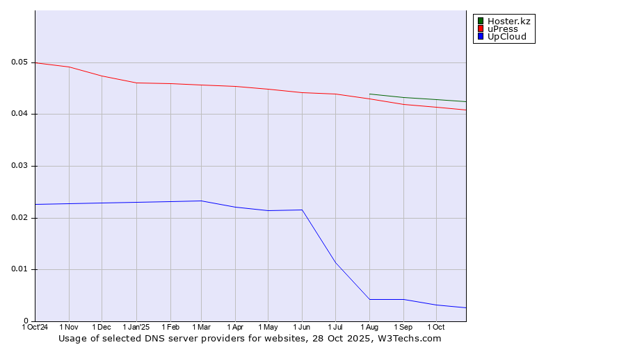 Historical trends in the usage of Hoster.kz vs. uPress vs. UpCloud