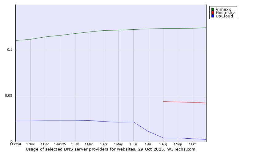 Historical trends in the usage of Vimexx vs. Hoster.kz vs. UpCloud