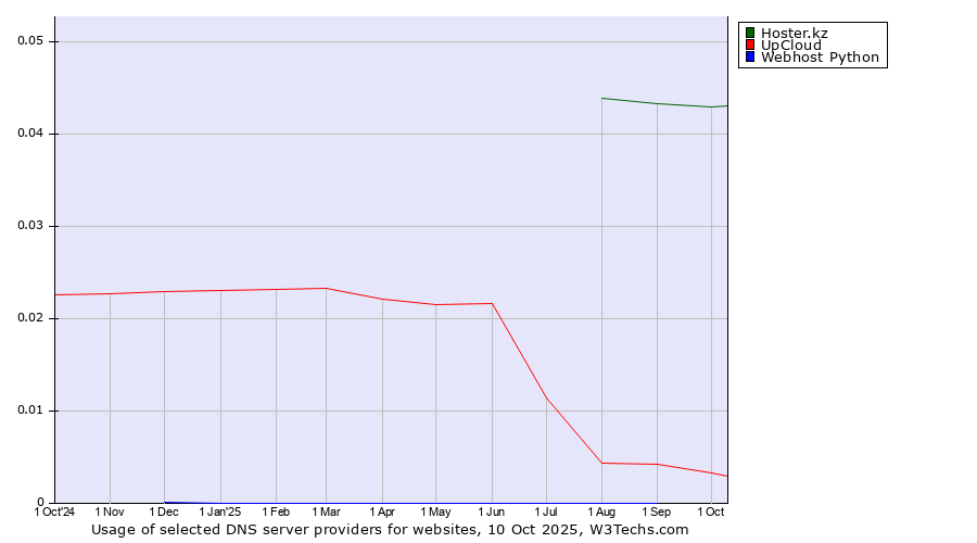 Historical trends in the usage of Hoster.kz vs. UpCloud vs. Webhost Python