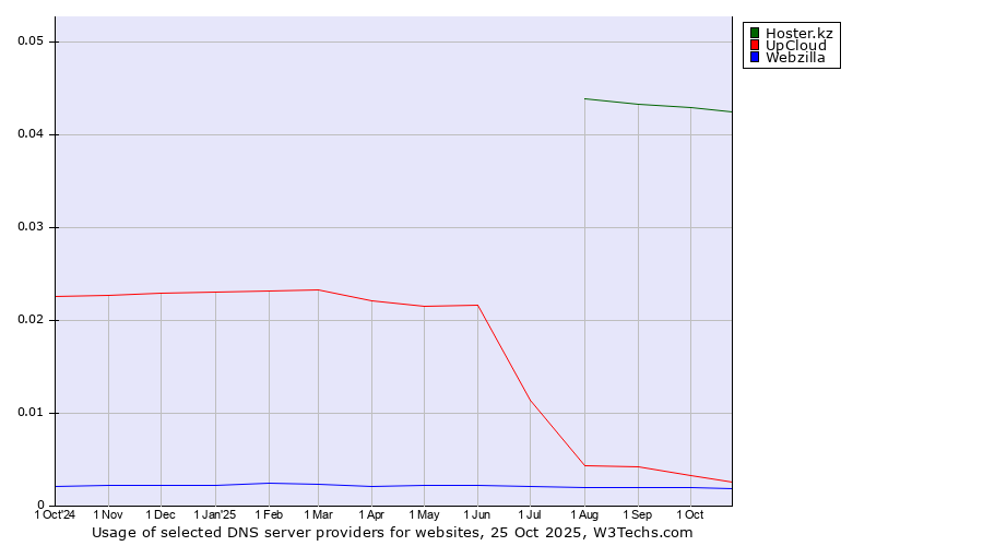 Historical trends in the usage of Hoster.kz vs. UpCloud vs. Webzilla