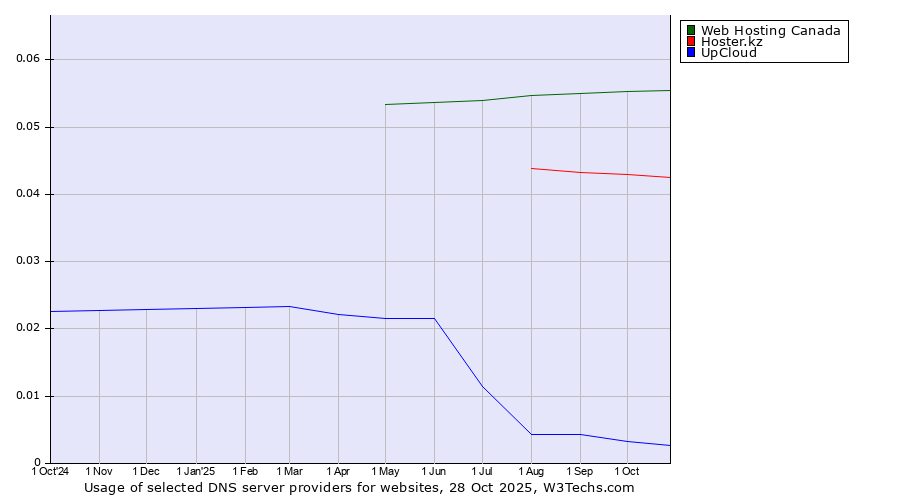 Historical trends in the usage of Web Hosting Canada vs. Hoster.kz vs. UpCloud