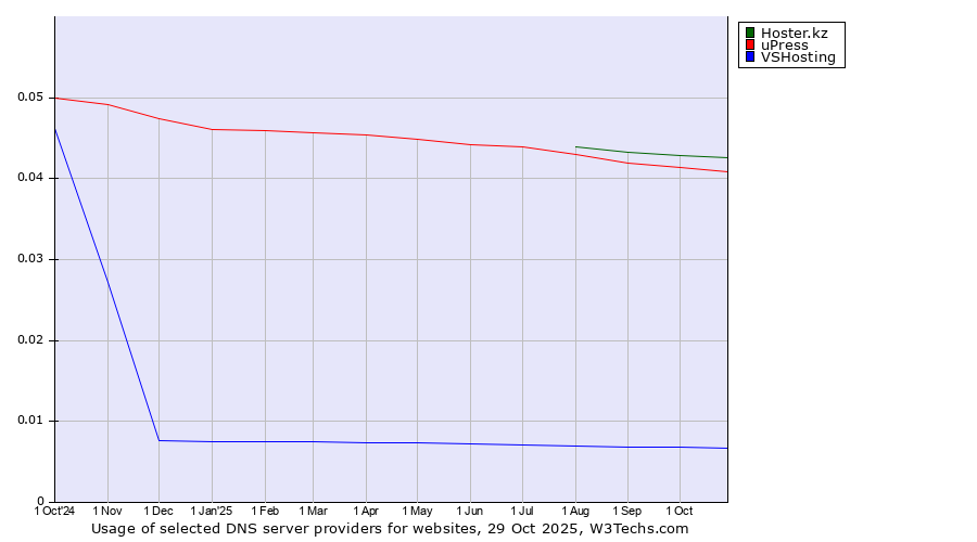 Historical trends in the usage of Hoster.kz vs. uPress vs. VSHosting