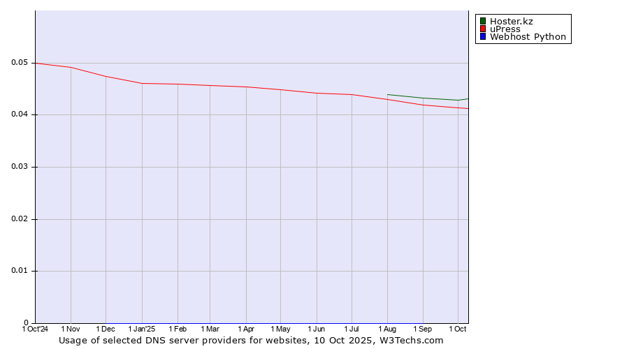 Historical trends in the usage of Hoster.kz vs. uPress vs. Webhost Python