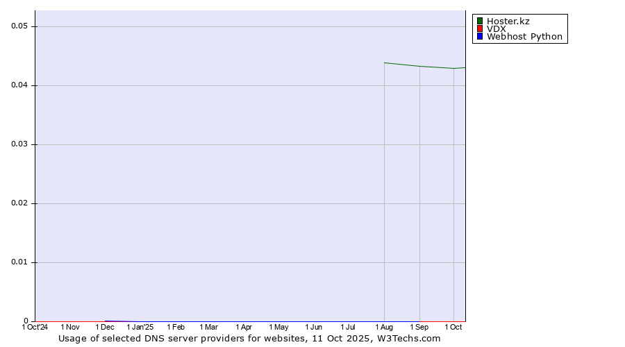 Historical trends in the usage of Hoster.kz vs. VDX vs. Webhost Python