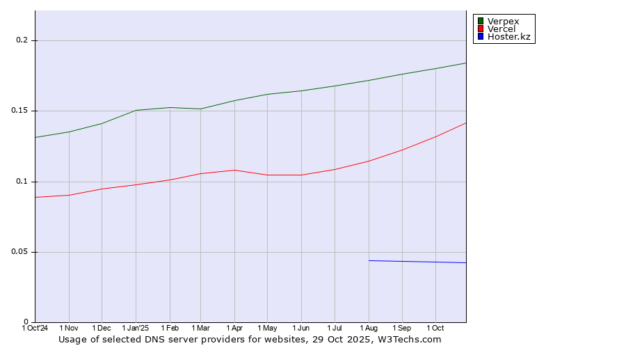 Historical trends in the usage of Verpex vs. Vercel vs. Hoster.kz