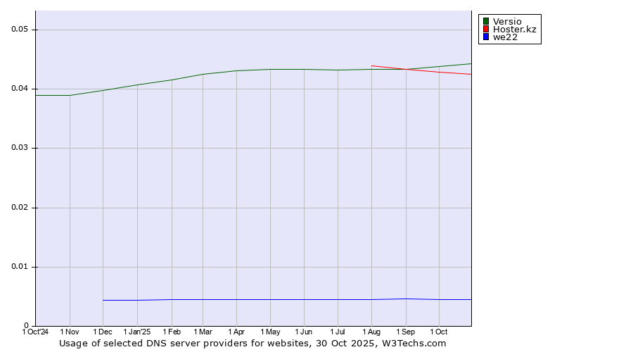 Historical trends in the usage of Versio vs. Hoster.kz vs. we22