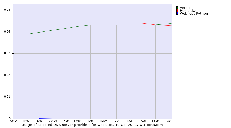 Historical trends in the usage of Versio vs. Hoster.kz vs. Webhost Python