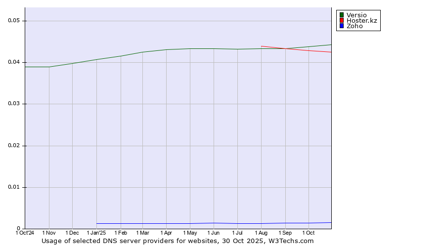 Historical trends in the usage of Versio vs. Hoster.kz vs. Zoho
