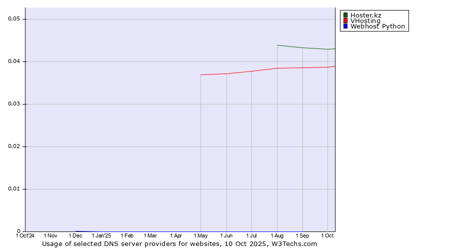 Historical trends in the usage of Hoster.kz vs. VHosting vs. Webhost Python
