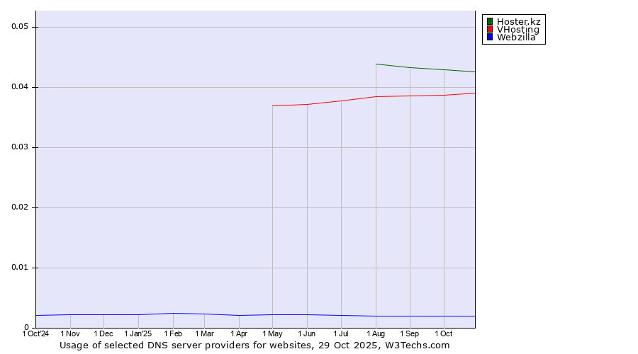 Historical trends in the usage of Hoster.kz vs. VHosting vs. Webzilla