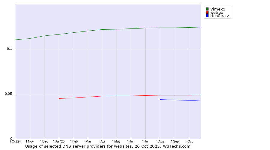 Historical trends in the usage of Vimexx vs. webgo vs. Hoster.kz