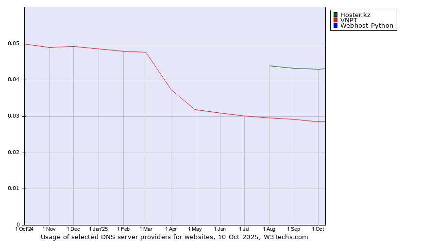 Historical trends in the usage of Hoster.kz vs. VNPT vs. Webhost Python
