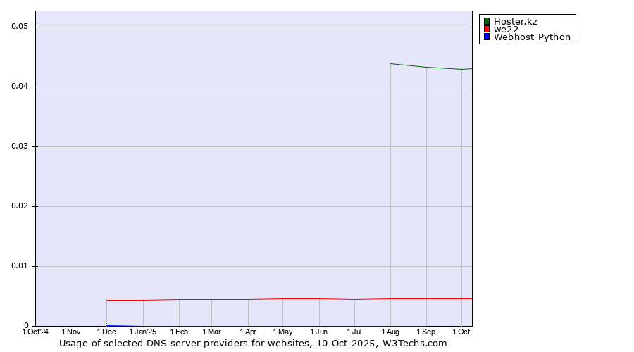 Historical trends in the usage of Hoster.kz vs. we22 vs. Webhost Python