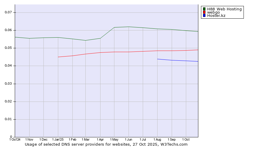 Historical trends in the usage of H88 Web Hosting vs. webgo vs. Hoster.kz